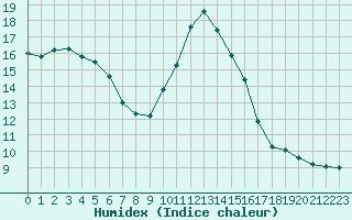 Courbe de l'humidex pour Charmant (16)