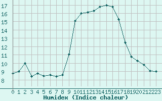 Courbe de l'humidex pour Solenzara - Base arienne (2B)