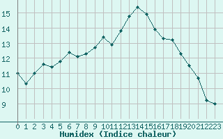 Courbe de l'humidex pour Santander (Esp)