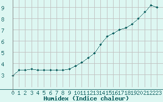 Courbe de l'humidex pour Dunkerque (59)