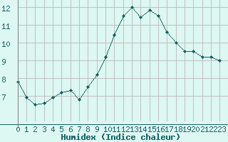 Courbe de l'humidex pour Pau (64)