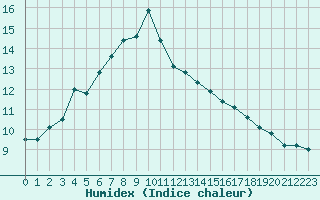 Courbe de l'humidex pour Eskdalemuir