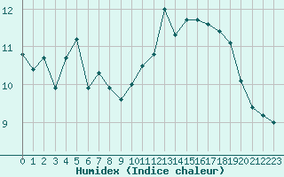 Courbe de l'humidex pour Le Havre - Octeville (76)