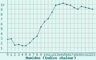 Courbe de l'humidex pour Istres (13)