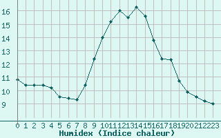 Courbe de l'humidex pour Porquerolles (83)