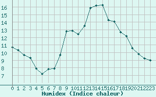 Courbe de l'humidex pour Mende - Chabrits (48)