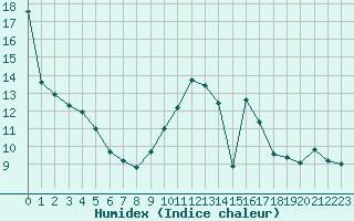 Courbe de l'humidex pour Besanon (25)