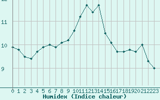 Courbe de l'humidex pour Montpellier (34)