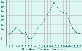 Courbe de l'humidex pour Saint-Igneuc (22)