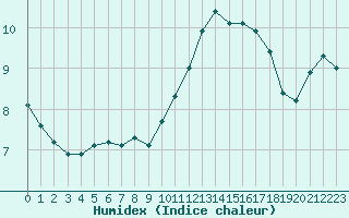 Courbe de l'humidex pour Roissy (95)