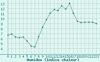 Courbe de l'humidex pour Porquerolles (83)