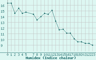 Courbe de l'humidex pour Hekkingen Fyr