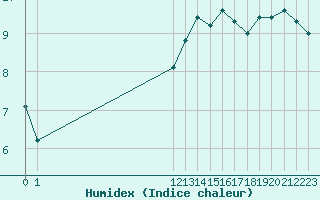 Courbe de l'humidex pour Le Perreux-sur-Marne (94)
