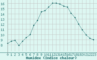 Courbe de l'humidex pour Kettstaka