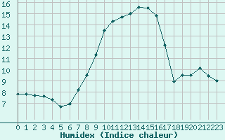 Courbe de l'humidex pour Moldova Veche