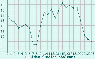 Courbe de l'humidex pour Ernage (Be)