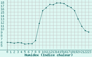 Courbe de l'humidex pour Calvi (2B)