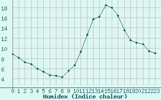 Courbe de l'humidex pour Chteauroux (36)