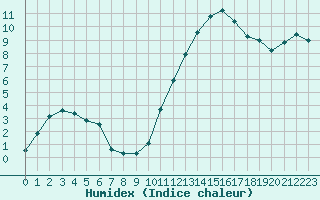 Courbe de l'humidex pour Tarbes (65)