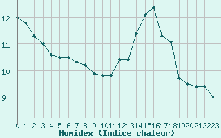 Courbe de l'humidex pour Auxerre-Perrigny (89)