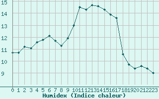 Courbe de l'humidex pour Lyon - Bron (69)