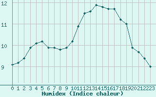 Courbe de l'humidex pour Anglars St-Flix(12)