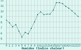 Courbe de l'humidex pour Avord (18)