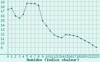 Courbe de l'humidex pour Offenbach Wetterpar