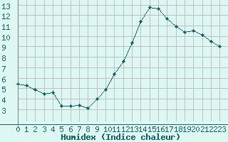 Courbe de l'humidex pour Cambrai / Epinoy (62)