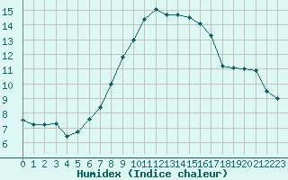 Courbe de l'humidex pour Suwalki