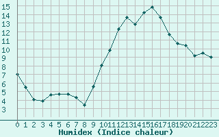 Courbe de l'humidex pour Deauville (14)