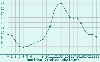 Courbe de l'humidex pour Saint-Maximin-la-Sainte-Baume (83)