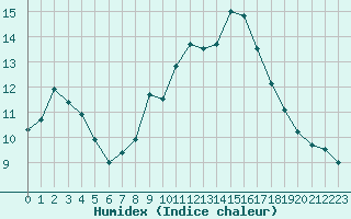 Courbe de l'humidex pour Radinghem (62)