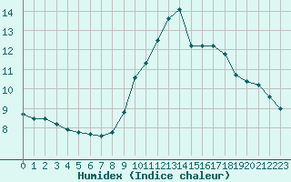 Courbe de l'humidex pour Feins (35)