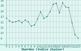 Courbe de l'humidex pour Langres (52) 