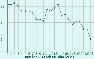 Courbe de l'humidex pour Charleville-Mzires / Mohon (08)