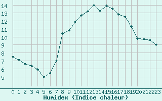 Courbe de l'humidex pour Mace Head