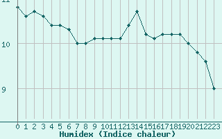 Courbe de l'humidex pour Charleville-Mzires (08)