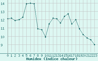 Courbe de l'humidex pour Sibiril (29)