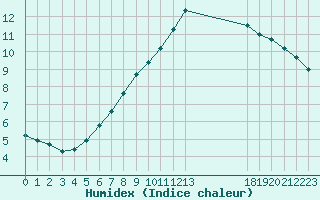 Courbe de l'humidex pour Boulaide (Lux)