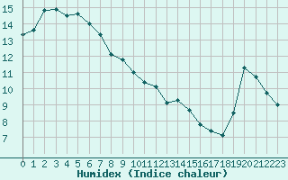 Courbe de l'humidex pour Landivisiau (29)