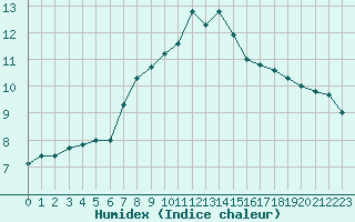 Courbe de l'humidex pour Saint-Romain-de-Colbosc (76)