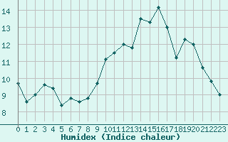 Courbe de l'humidex pour Vannes-Sn (56)