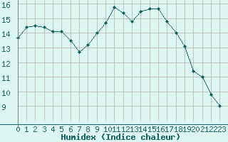 Courbe de l'humidex pour Sattel-Aegeri (Sw)