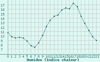 Courbe de l'humidex pour Le Touquet (62)