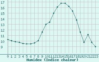 Courbe de l'humidex pour Sant Quint - La Boria (Esp)