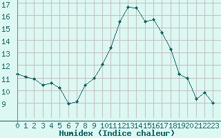 Courbe de l'humidex pour Roujan (34)