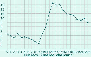 Courbe de l'humidex pour Castres-Nord (81)