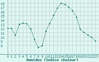 Courbe de l'humidex pour Saint-Quentin (02)