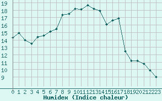 Courbe de l'humidex pour Apelsvoll